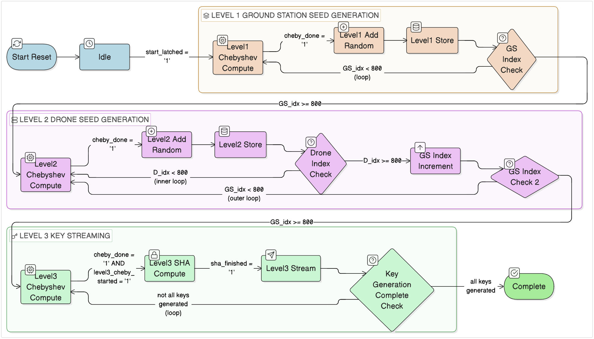Chaotic-Map Key Streaming, figure 1